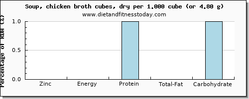 zinc and nutritional content in chicken soup